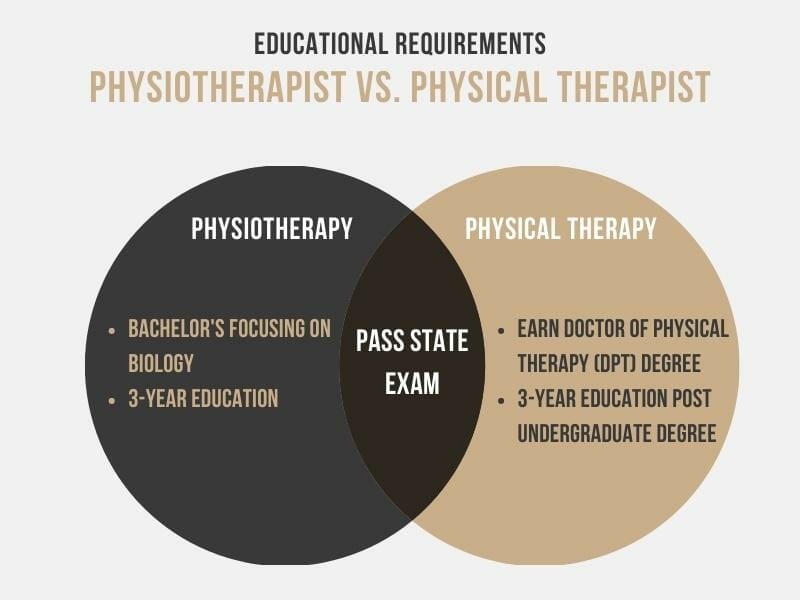 infographic comparing Physiotherapy and Physical Therapy educational requirements